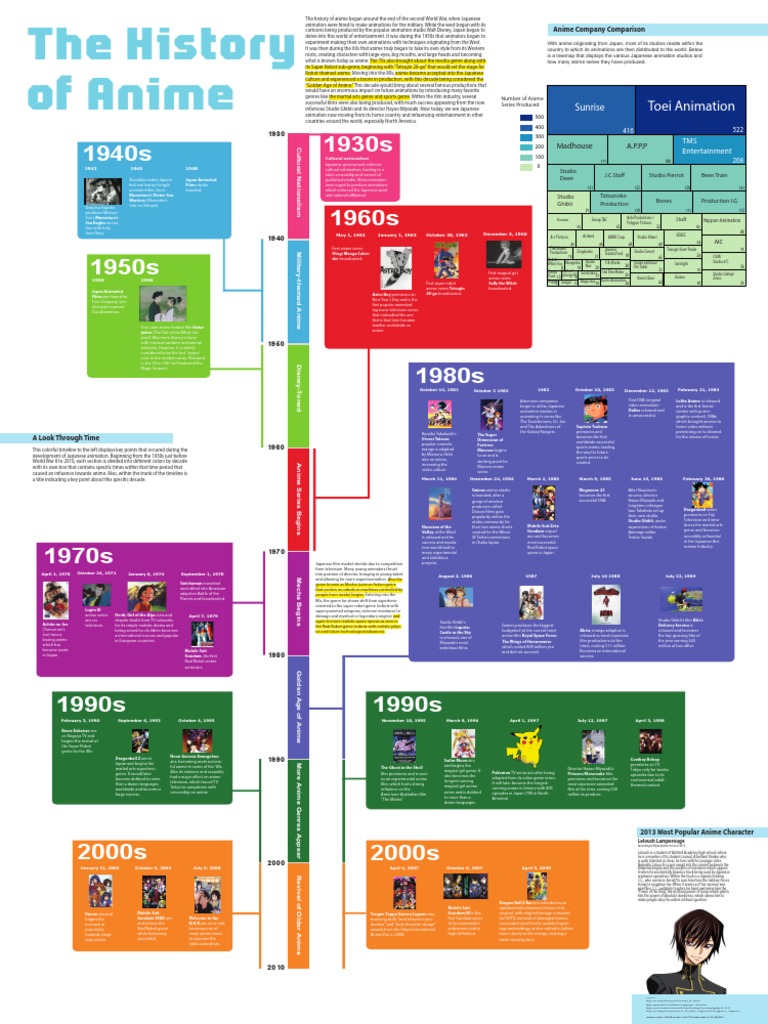 Coutte Anime Timeline Poster 2013 | PDF | Anime | Cartooning