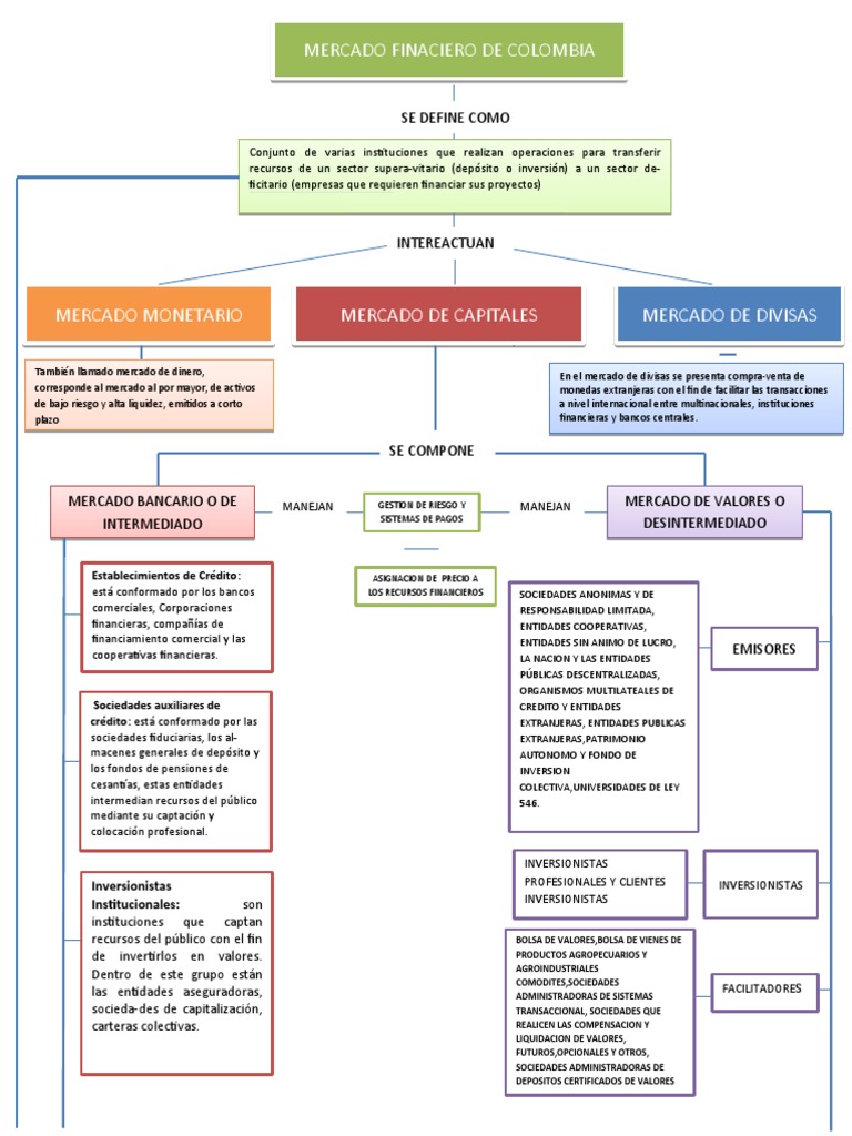Mapa Conceptual Del Mercado Colombiano | PDF | Bolsa | Bancos