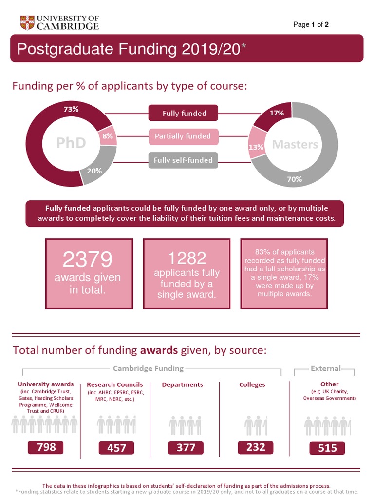 Postgraduate Funding 2019/20: Funding Per % of Applicants by Type of ...