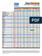 Commitments of Traders Summary