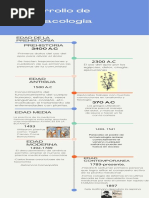 Linea del tiempo del Desarrollo de la Farmacologia.