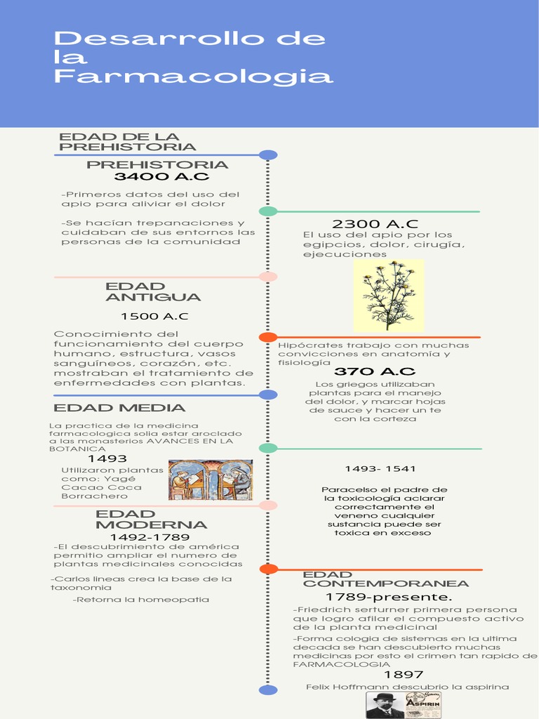 Linea Del Tiempo Del Desarrollo de La Farmacologia. PDF Plantas medicinales Farmacología