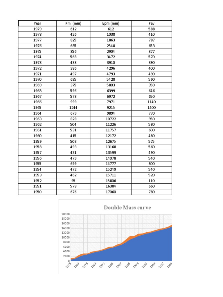 Double Mass Curve Analysis in Hydrology | PDF