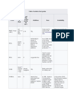 Table of Aviation Fuel Grades