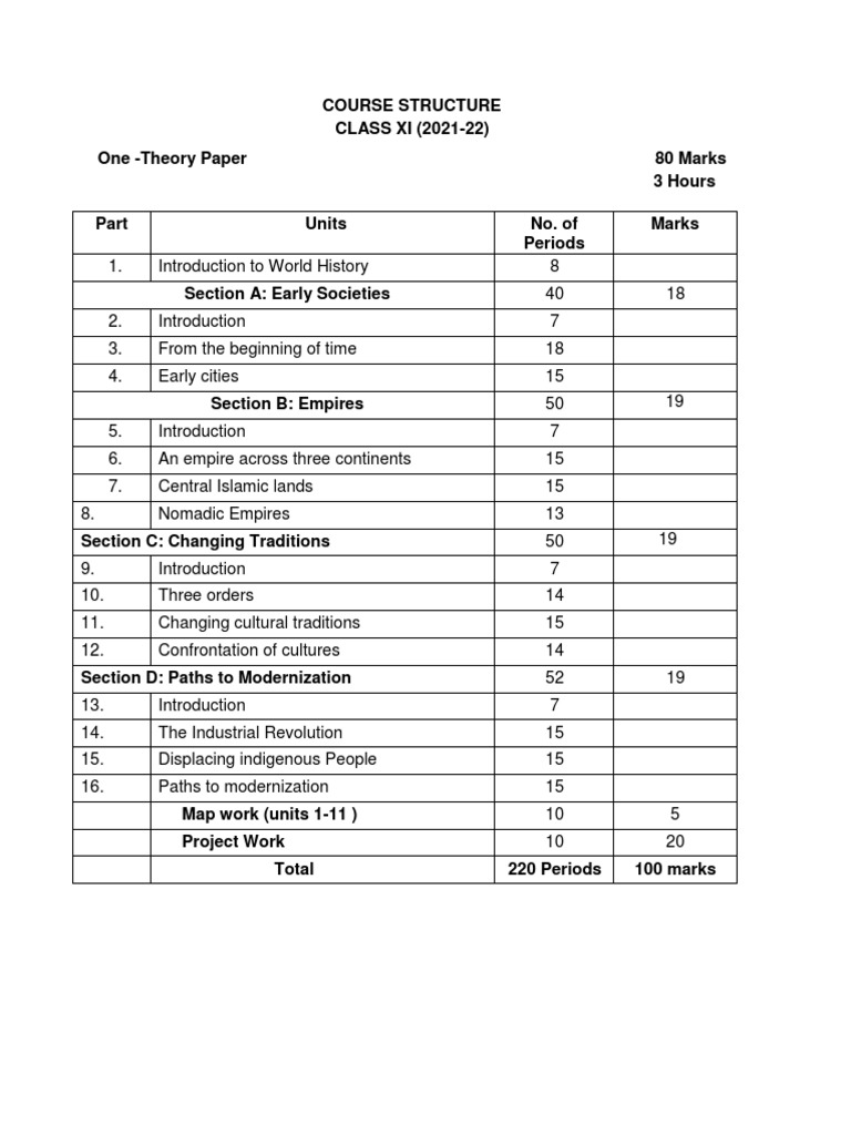 CBSE Class 11 History Syllabus 202122 PDF Civilization Renaissance