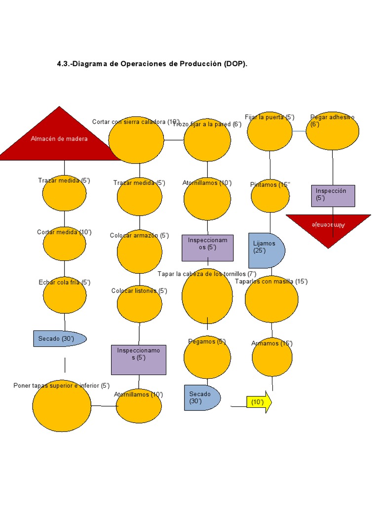 Diagrama de Operaciones de Proceso DOP | PDF