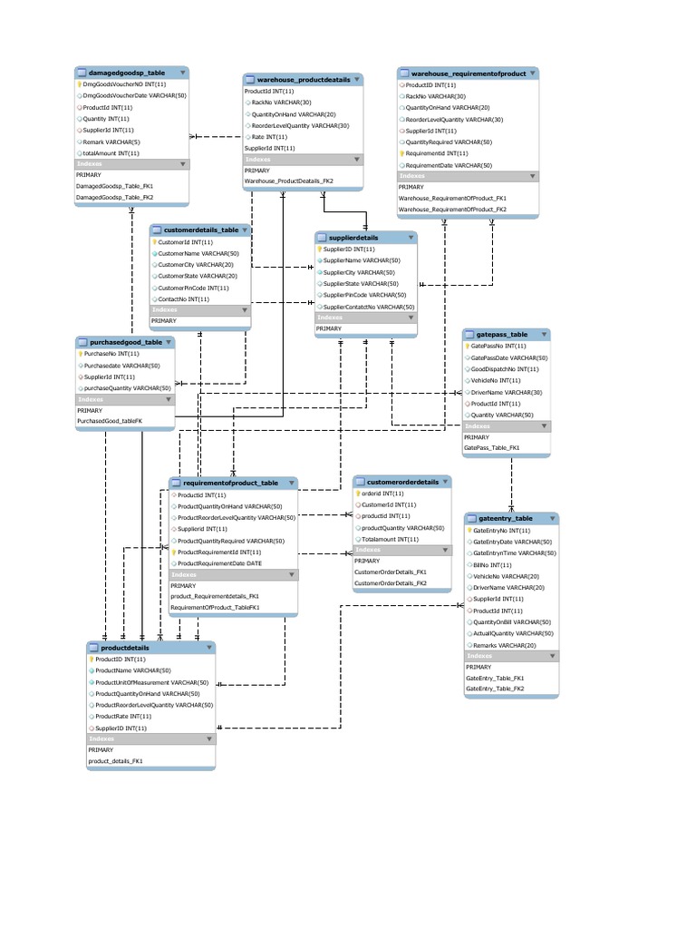 Database Schema for Inventory Management | PDF