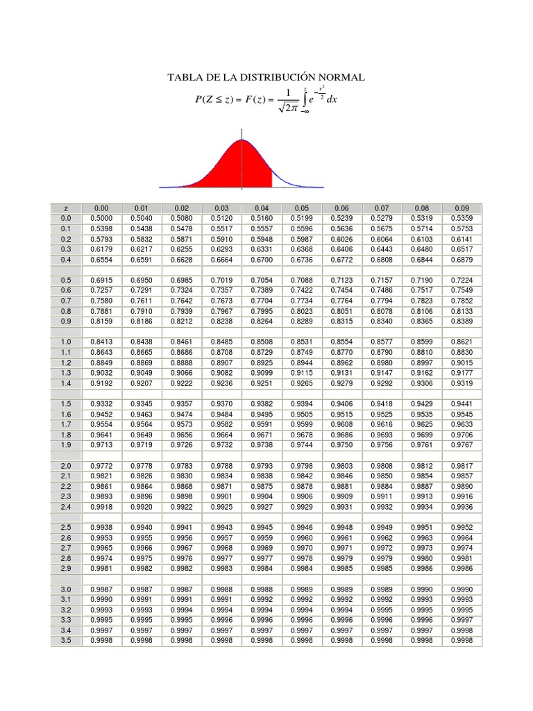 Tabla de Distribución Normal | PDF | Home & Garden