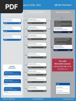 Certifications Paths 2021: Foundation - Optional