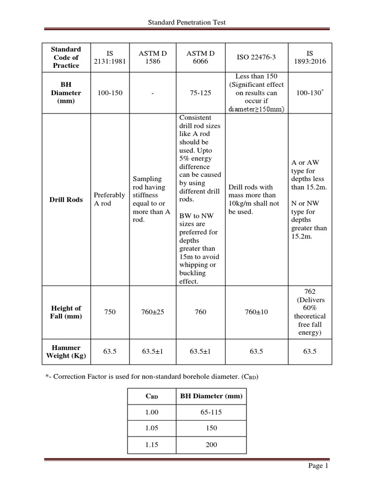 Standard Penetration Test Guide | PDF | Solid Mechanics | Soil