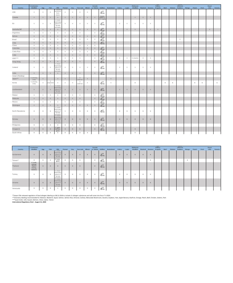 FARRP International Regulatory Chart 082120.huhuoko | PDF | Food ...