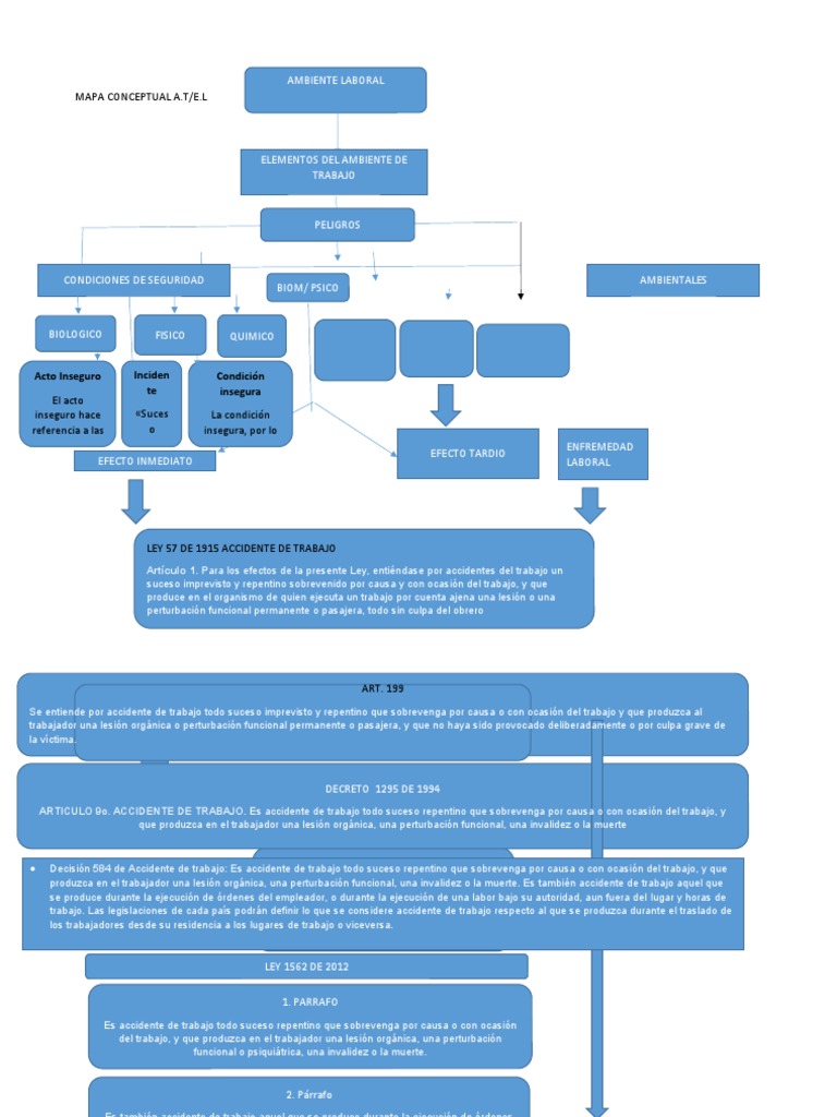 Mapa conceptual sobre los elementos del ambiente laboral y conceptos