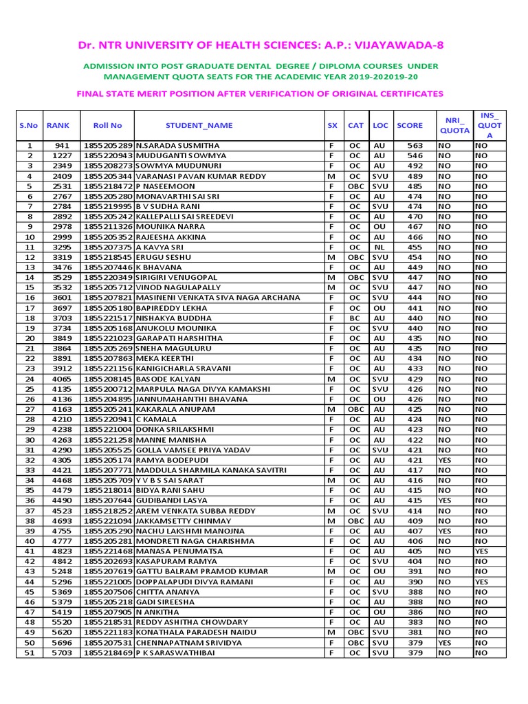 PG Dental Admission Merit List | PDF | Wellness | Medical