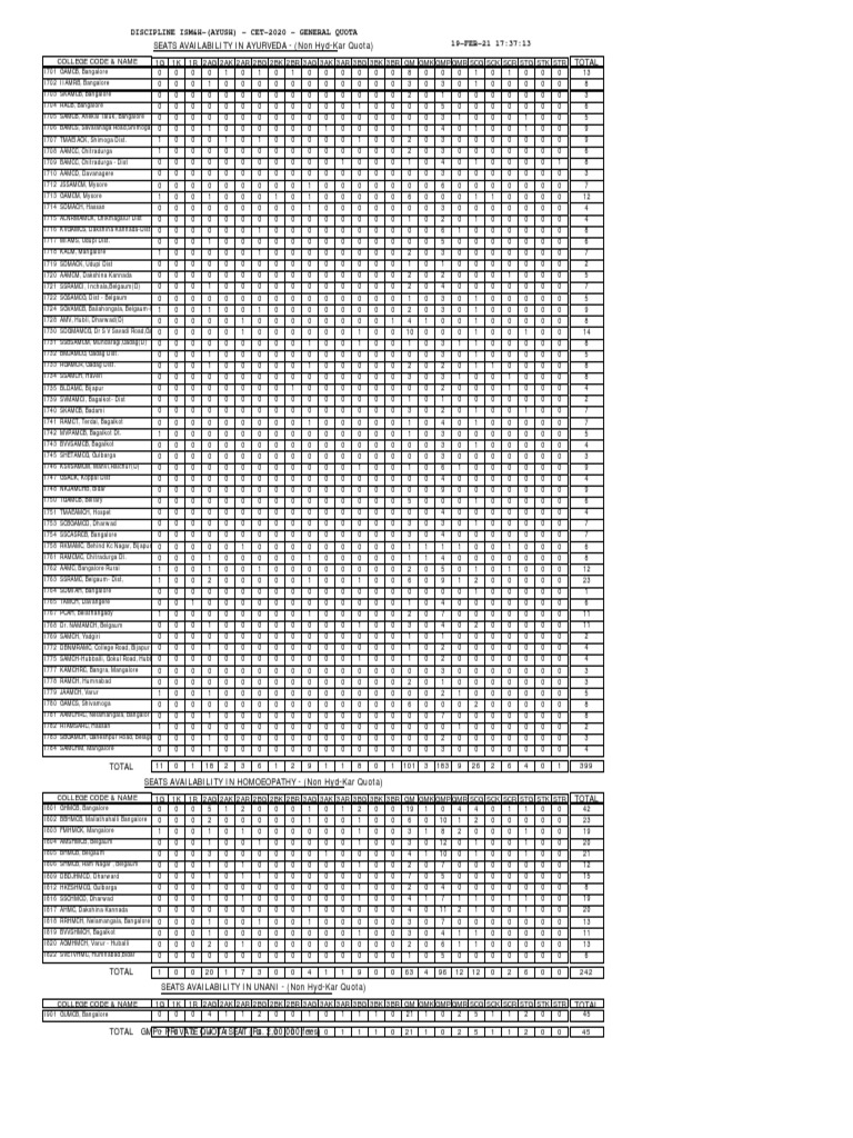 Seats Availability in Ayurveda (Non HydKar Quota) Total PDF South India
