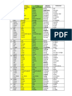 Be Was/were Been Beginning: 1 Base Form 2 Form Past Simple 3 Form Past Participle Present Participle Romanian