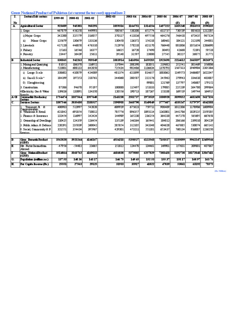 Current GNP of Pakistan Overview | PDF | Agriculture | Gross Domestic ...