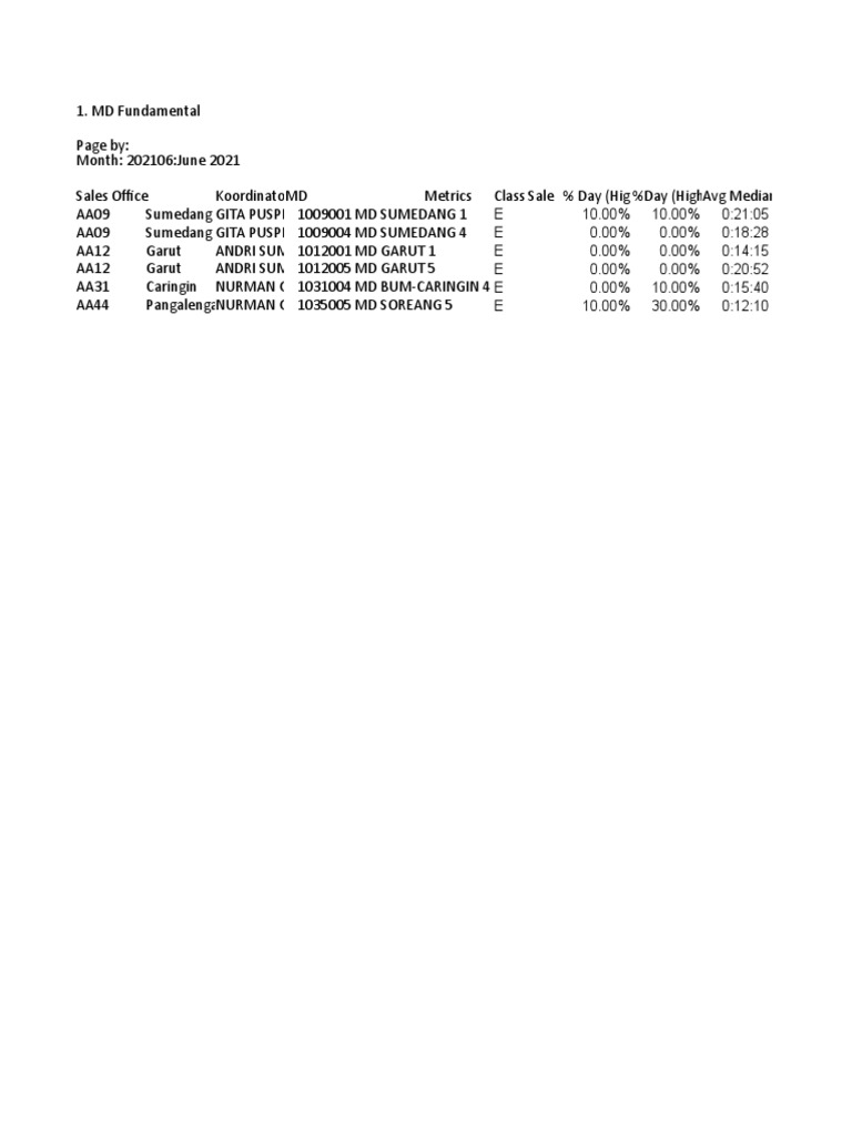 MD Sales Performance Metrics June 2021 | PDF