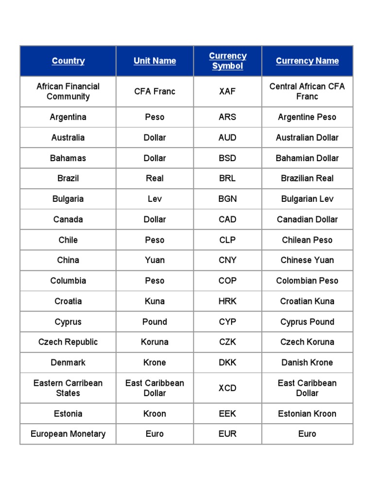 Countries and Their Currency Names | PDF | Euro | Foreign Exchange Market