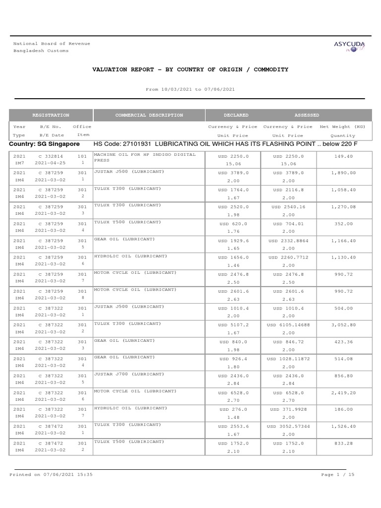 Customs Tariff Data PDF Motor Oil Prices