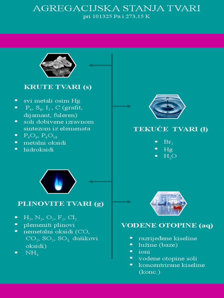 Agregacijska Stanja Tvari | PDF