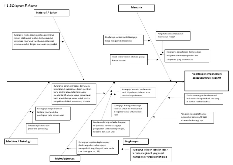 Analisis Fishbone Hipertensi Lansia | PDF