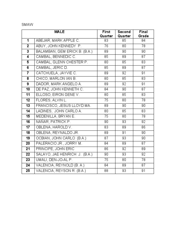 Smaw Grades | PDF