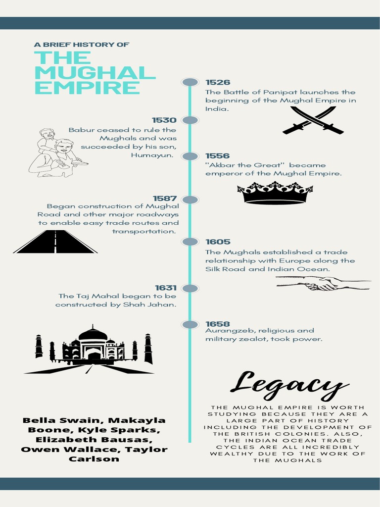 Mughal Empire Timeline Overview | PDF