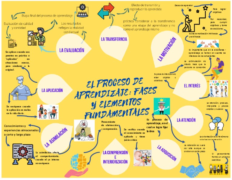 Mapa Mental Proceso de Aprendizaje | PDF | Motivación | Motivacional