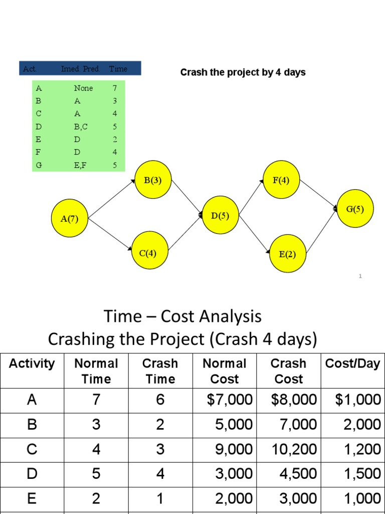 Project Crashing Cost Analysis Guide | PDF