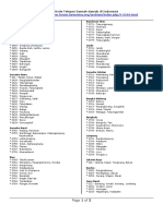 Daftar Kode Telepon Daerah-Daerah Di Indonesia