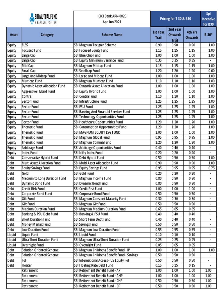 SBI Funds Management Pvt Ltd Equity and Debt Fund Pricing Structure for