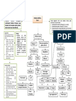 Mind Mapping Diabetes Mellitus