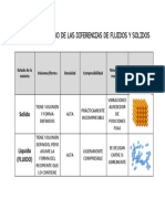 Cuadro Comparativo de Las Diferencias de Fluidos y Solidos