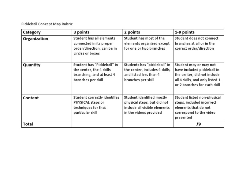 Concept Map Rubric | PDF