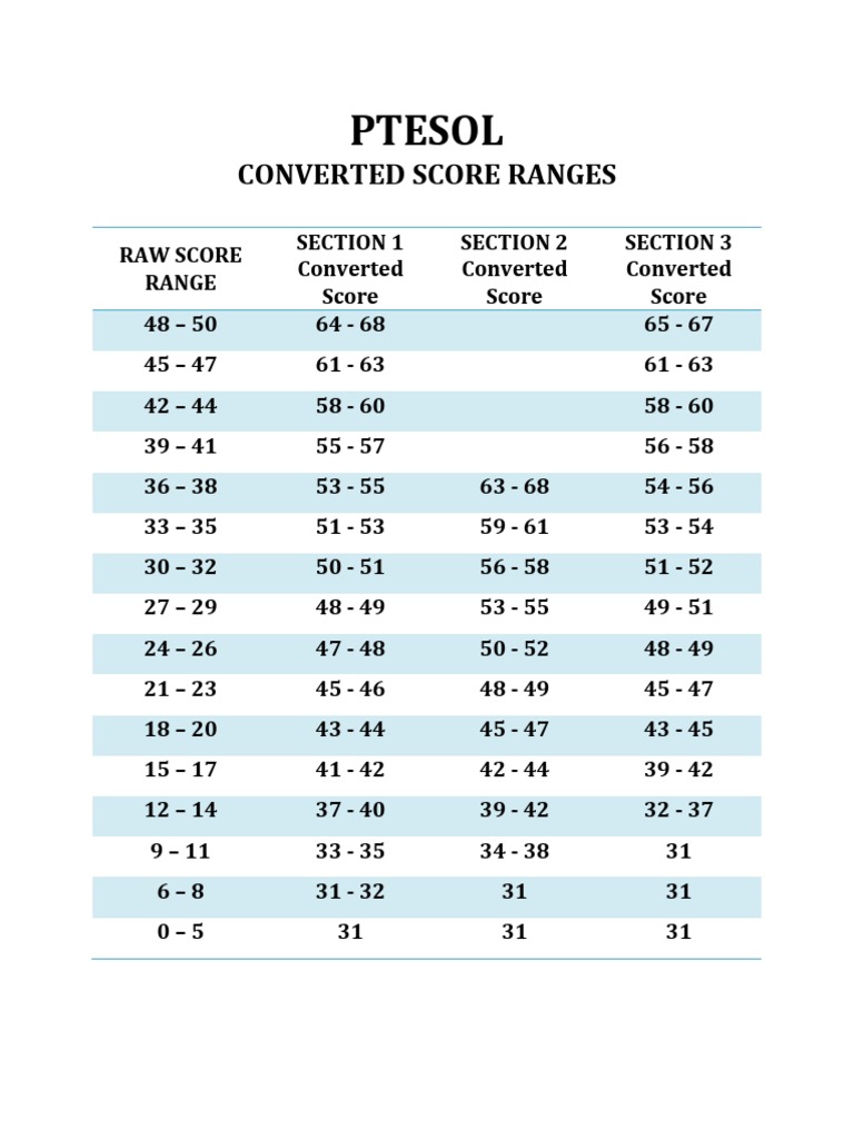 PTESOL Score Conversion Ranges | PDF