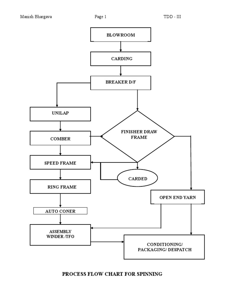Spinning Process Flow Chart PDF Spinning (Textiles) Textiles