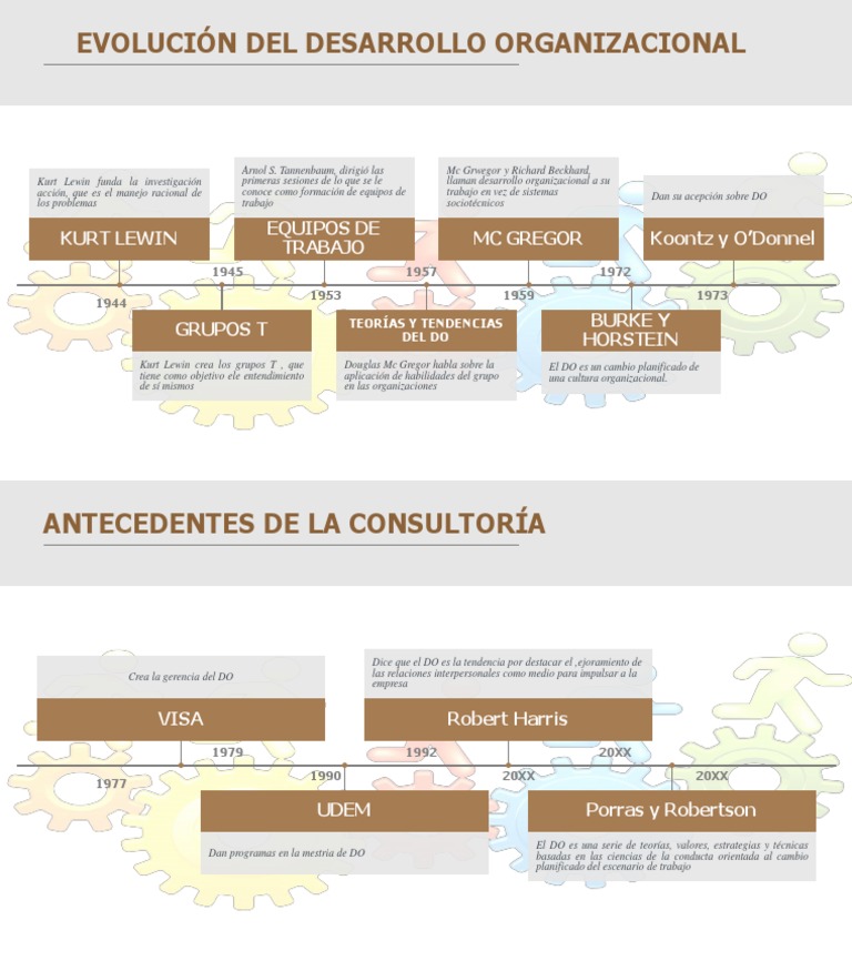 Evolución del Desarrollo Organizacional | PDF | Desarrollo ...