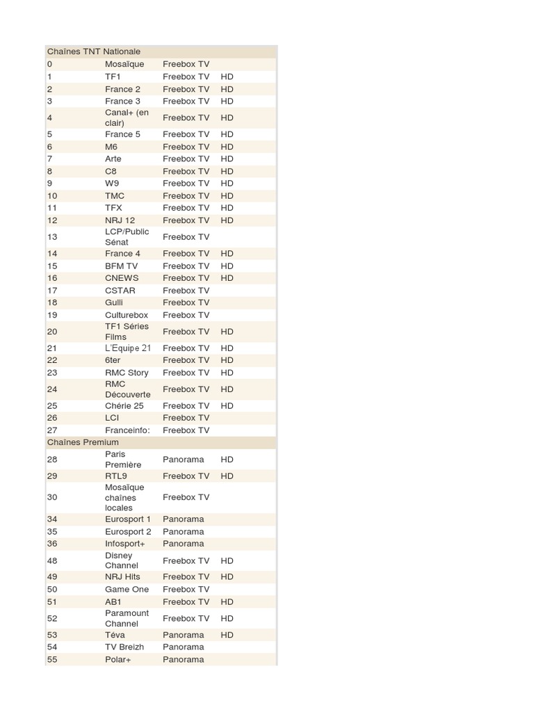Tv By Canal Panorama Liste Des Chaines Liste Chaine TV by Canal Panorama | PDF | Formats de média | Réseau de  télévision