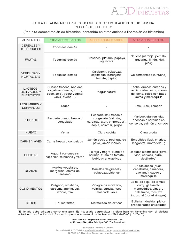 Tabla Alimentos Dieta Baja Histamina Adriana Duelo | PDF | Vegetales |  Cocinando