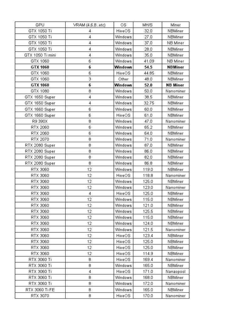 Crypto Mining GPU Performance | PDF | Personal Computers | Computer Related  Introductions