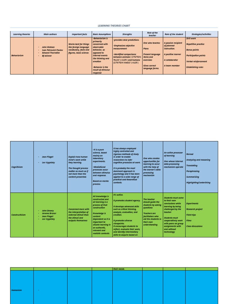 Learning Theories Chart: Pav20 /L 4105) and Humans (CITATION Wat20 /L ...