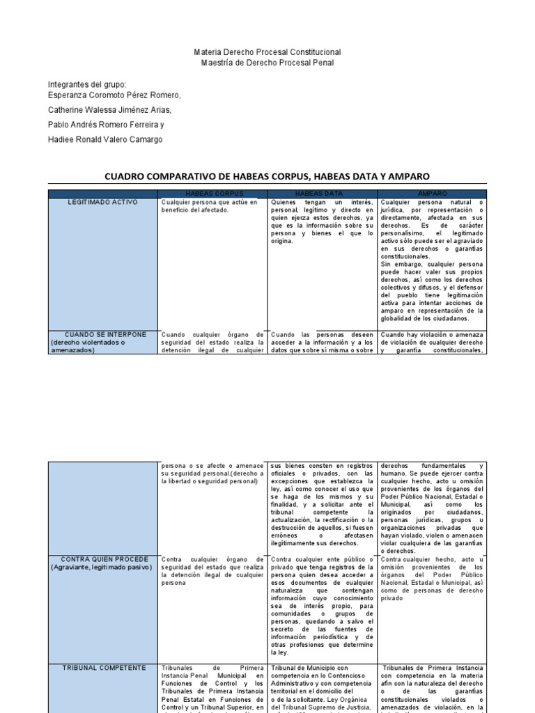 Comparativa: Habeas Corpus, Data y Amparo | PDF | Habeas corpus | Apelación