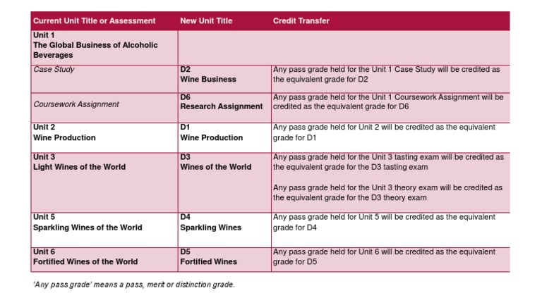 Case Study: Current Unit Title or Assessment New Unit Title Credit ...