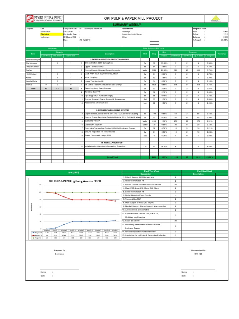 OKI PULP & PAPER MILL PROJECT SUMMARY WEEKLY | PDF | Pipe (Fluid ...