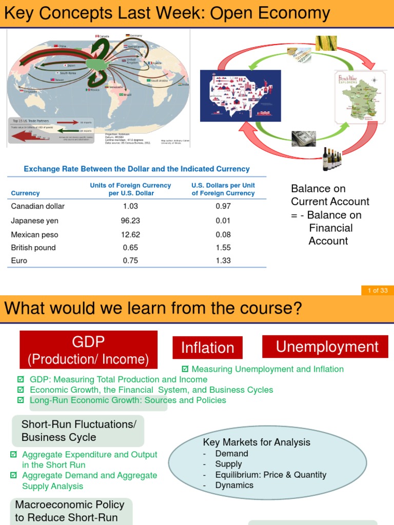 Balance On Current Account Balance On Financial Account Exchange Rate Between The Dollar and