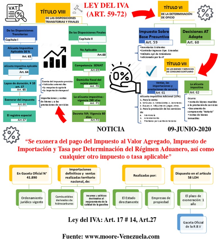 Ley del IVA en Venezuela: Alícuotas y Artículos | PDF | Impuesto al ...