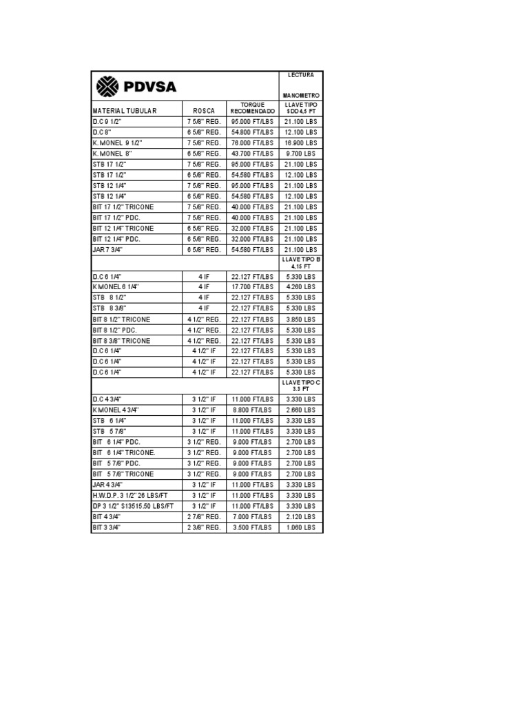 Torque Table for Drill Pipe Sizes | PDF