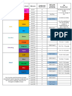 PM reading levels and corresponding Fountas & Pinnell levels