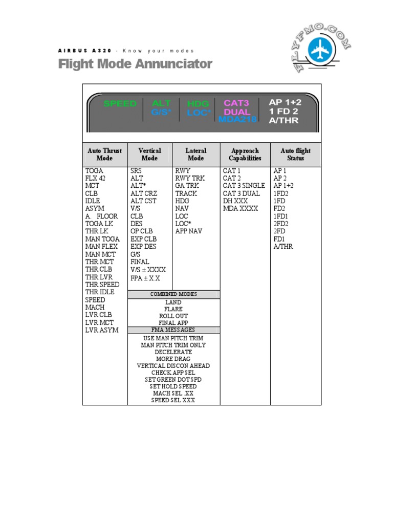 Flight Mode Annunciator: Auto Thrust Mode Vertical Mode Lateral Mode ...