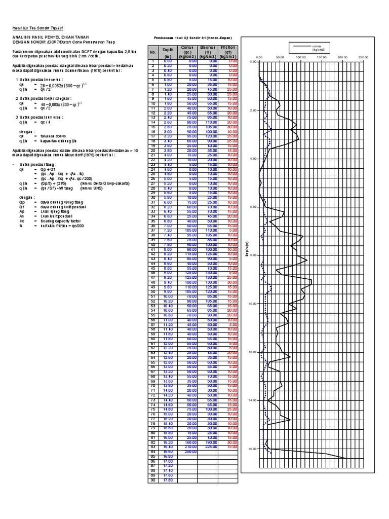 Hasil Uji Sondir Tanah dan Analisis | PDF | Geotechnical Engineering | Soil